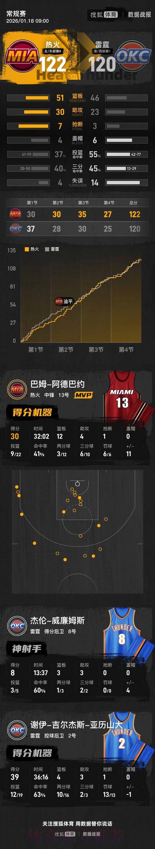 亚历山大39分 热火送雷霆赛季第8败